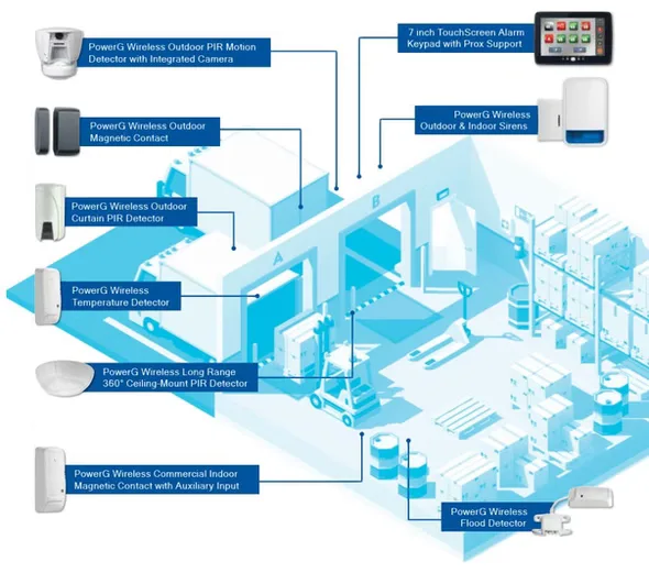 PowerG Wirless sensors and accessories