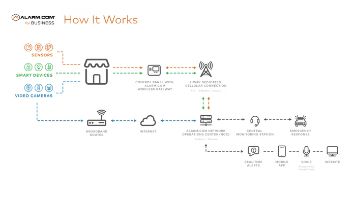 how alarm.com works for businesses of all sizes