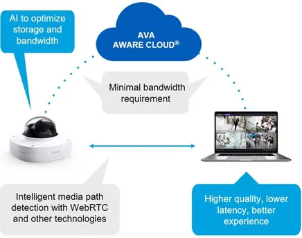 ava aware cloud