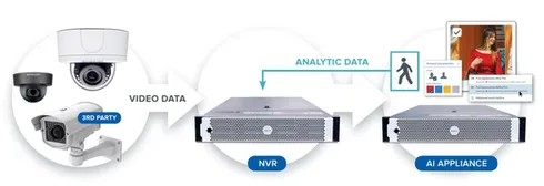 avigilon camera equipment