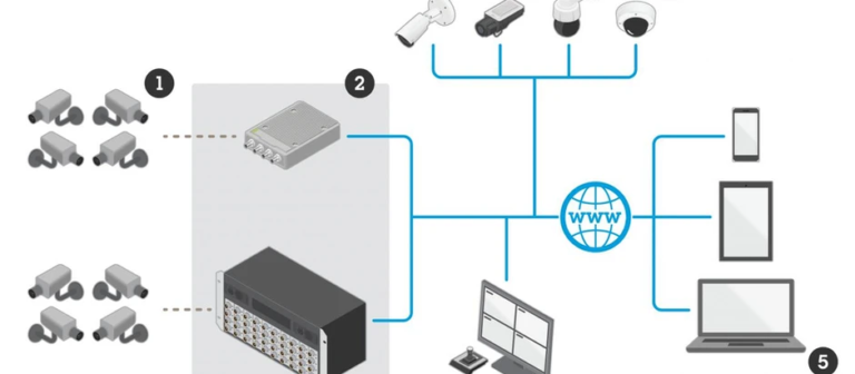 Read more about the article 7 Benefits of Implementing an Axis Video Encoder to Record Your Old Analog Cameras