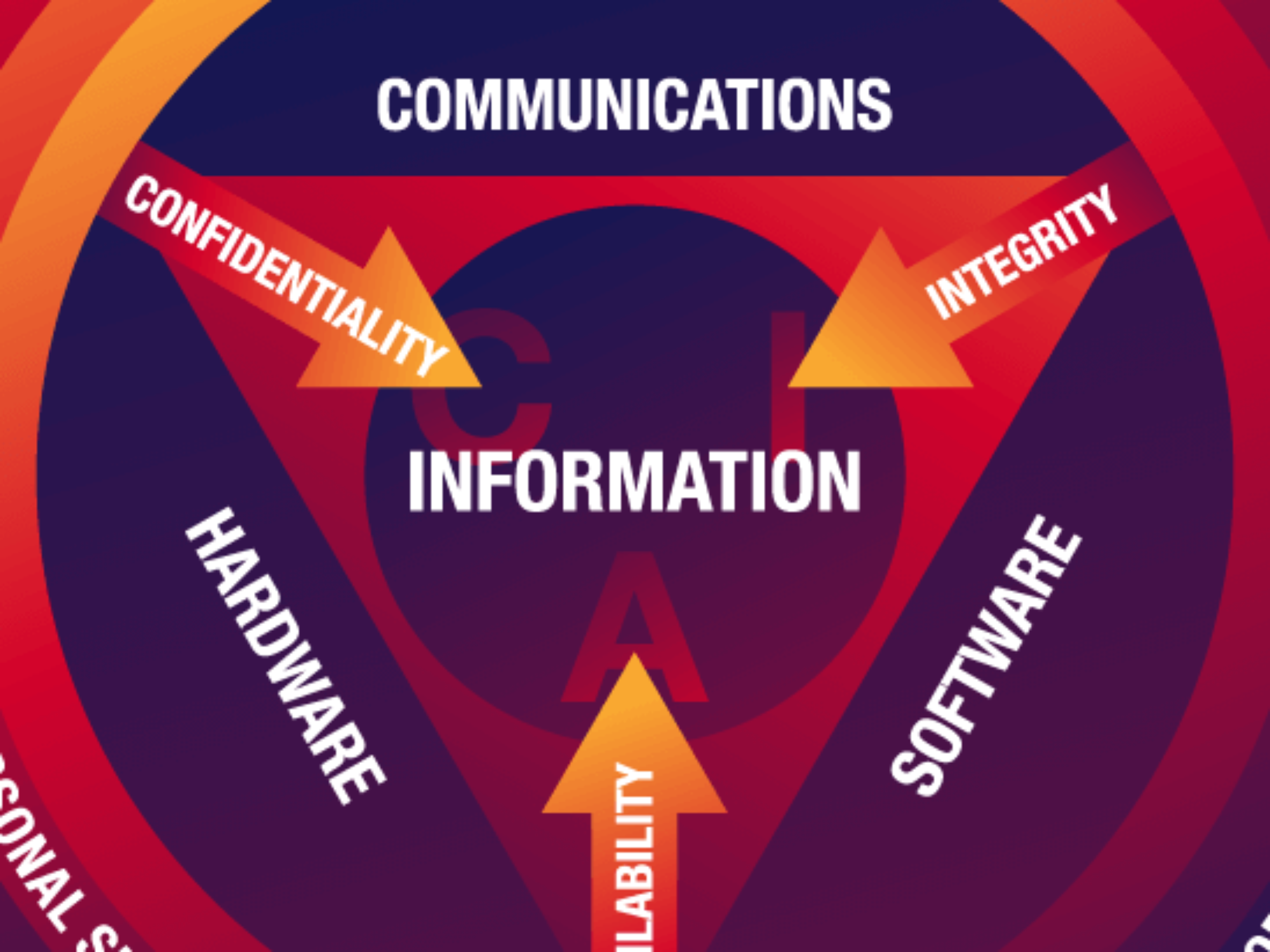 Understanding The CIA Triad