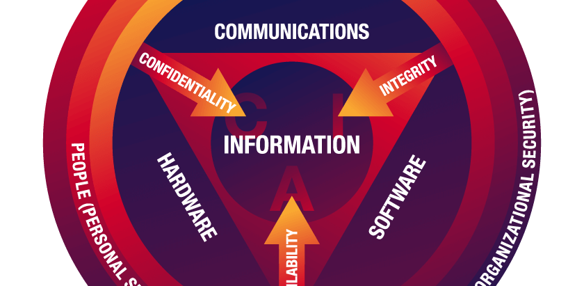 Understanding The CIA Triad 1 ii 8