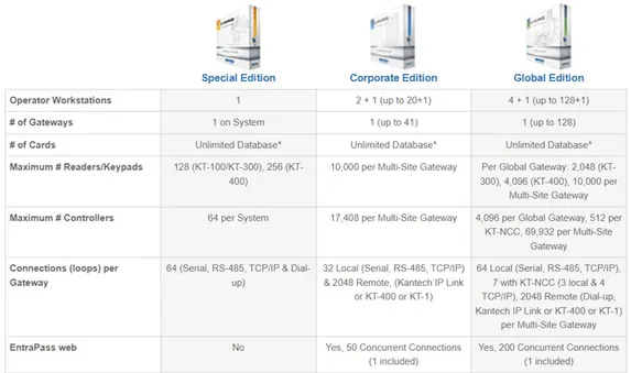 kantech software comparison