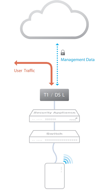 Cisco Meraki out of band control plane feature visual representation.
