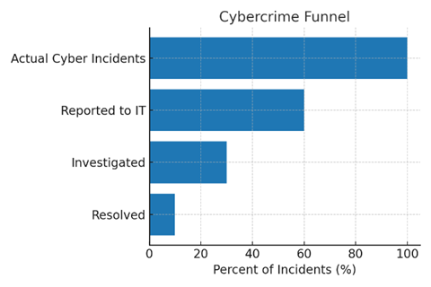 The Hidden Crime Tax on Your Business and How to Stop Paying It 2 Cybercrime-Funnel