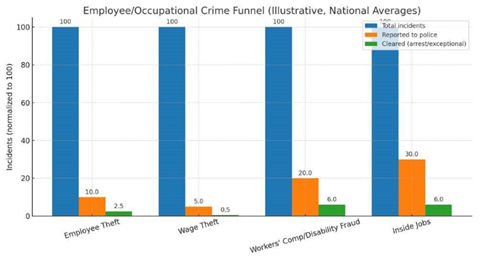The Hidden Crime Tax on Your Business and How to Stop Paying It 1 Employee-Occupational-Crime-Funnel