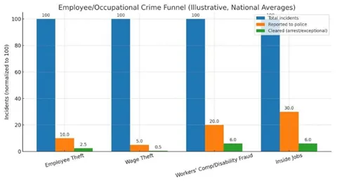 Employee-Occupational-Crime-Funnel