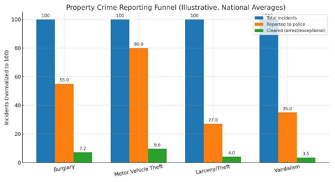 Property-Crime-Reporting-Funnel Property-Crime-Reporting-Funnel