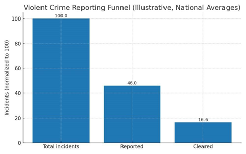 Violent-Crime-Reporting-Funnel Violent-Crime-Reporting-Funnel