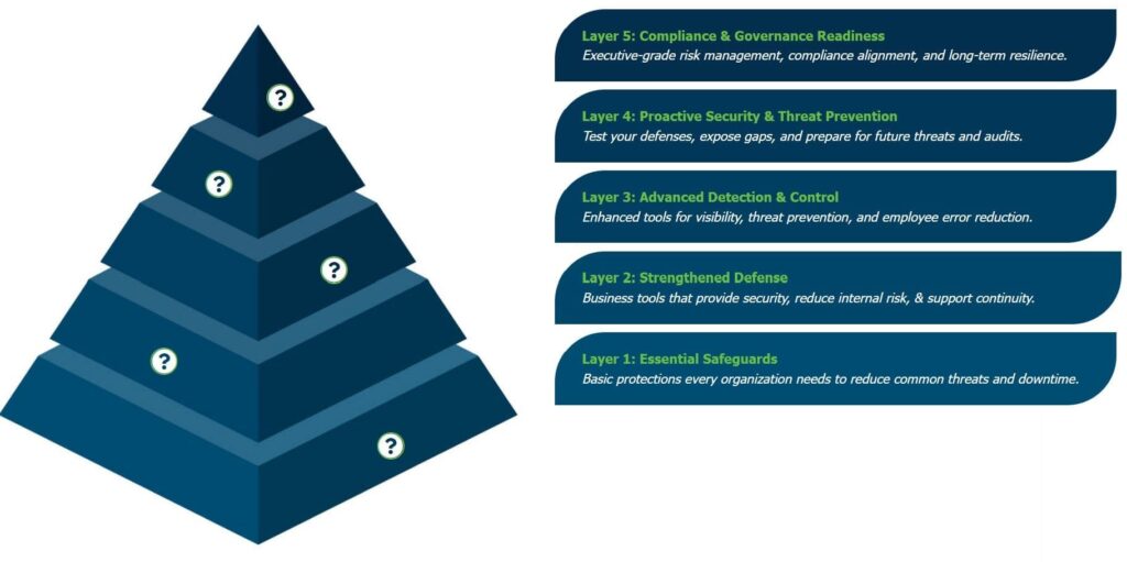 Multi-Layered Security: A Blueprint for Gap-Free Protection 3 BTI Cybersecurity Pyramid multi layered security