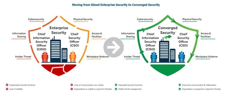 Converged security