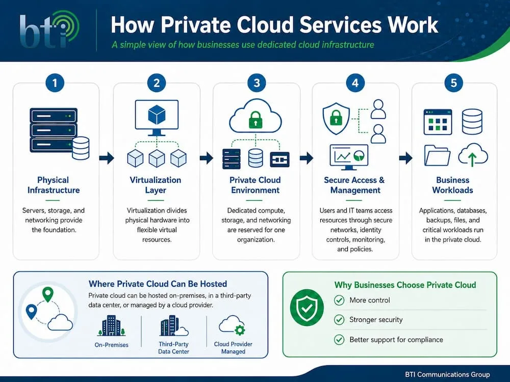 ow Does Public Cloud Environment Works Infographic