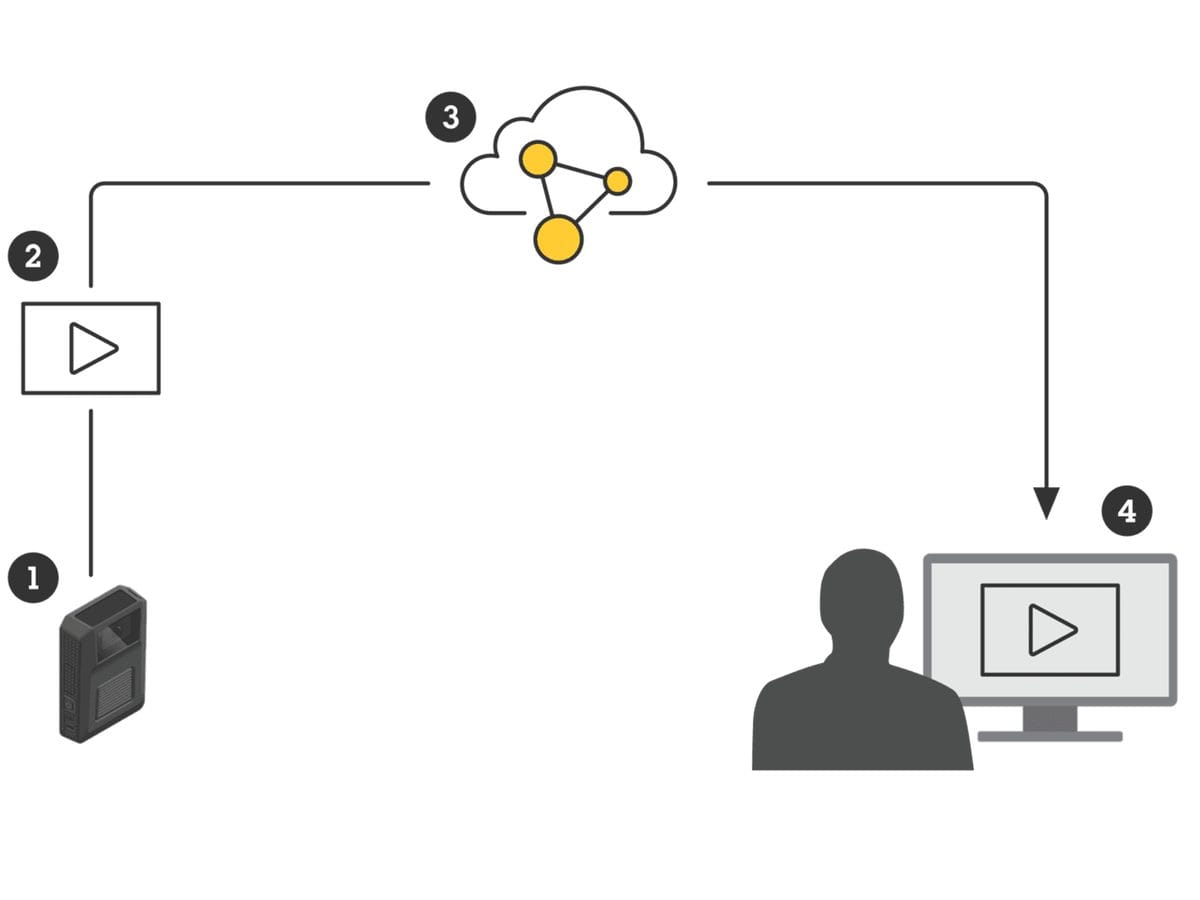 Diagram of a body worn camera streaming through the cloud to an operator screen