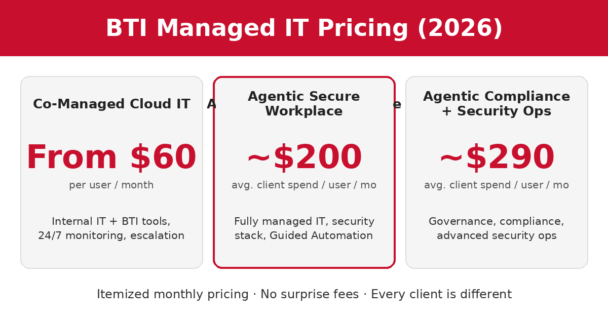 BTI managed IT services pricing tiers: Co-Managed Cloud IT from $60, Agentic Secure Workplace about $200 and Agentic Compliance + Security Ops about $290 per user per month