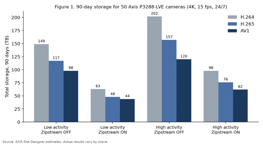 Bar chart of 90-day storage for 50 Axis P3288-LVE cameras comparing H.264, H.265, and AV1 with Zipstream off and on for low- and high-activity scenes