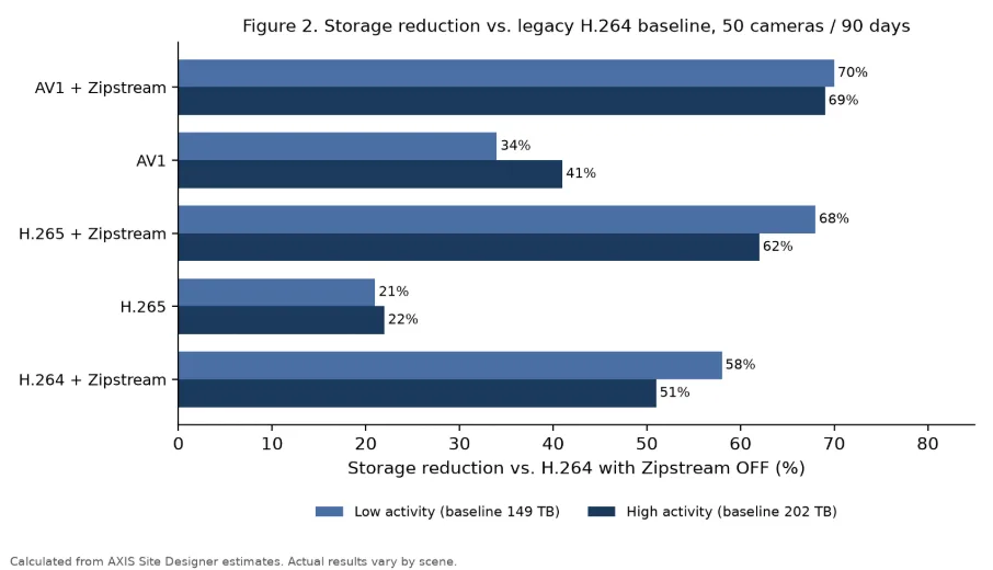 Horizontal bar chart showing storage reduction versus legacy H.264 without Zipstream for H.264, H.265, and AV1 configurations with and without Zipstream