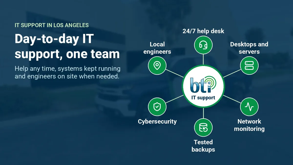 Diagram of day-to-day IT support from BTI in Los Angeles: 24/7 help desk, desktop and server support, network monitoring, tested backups, cybersecurity and local engineers
