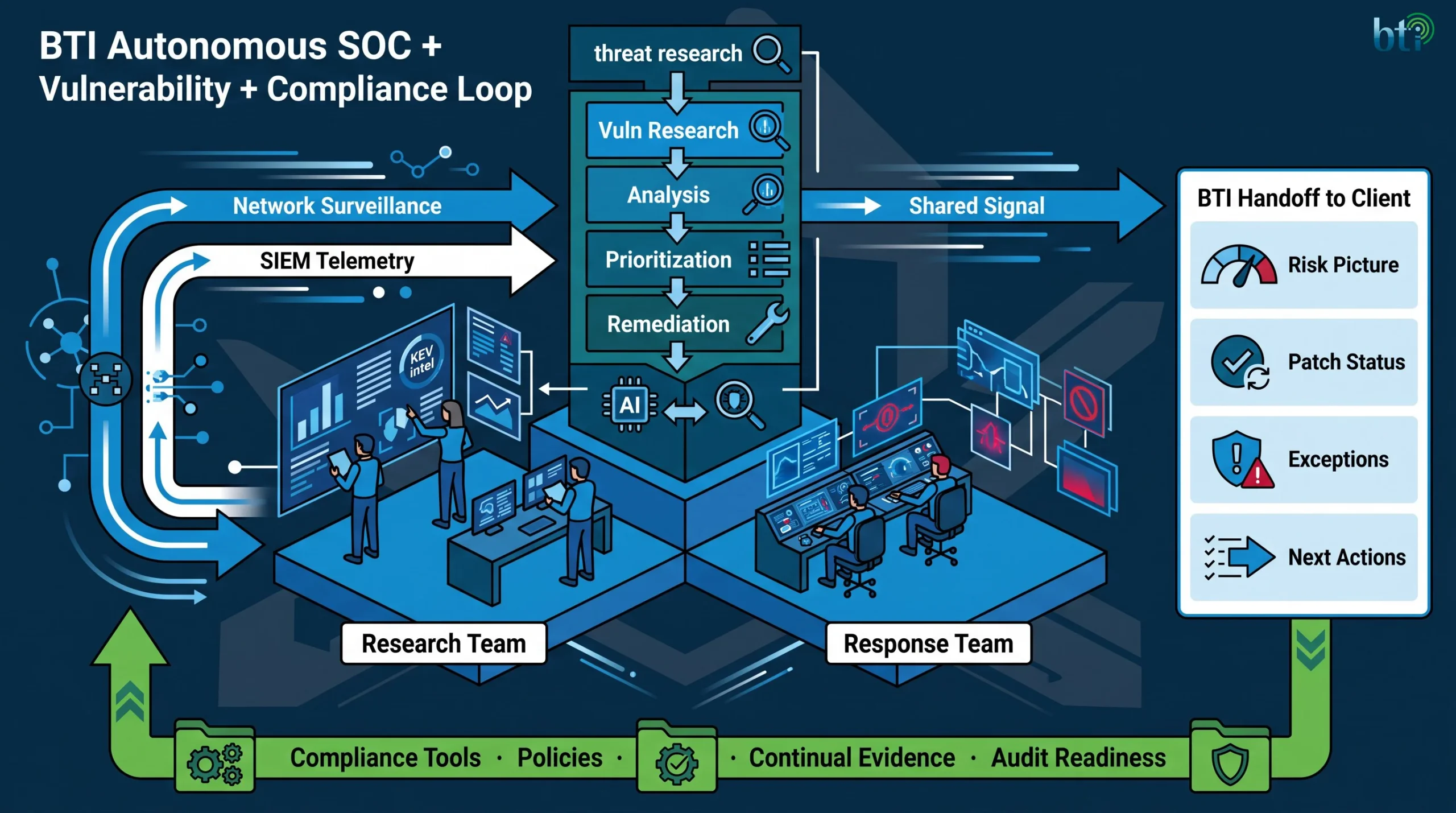 BTI autonomous SOC with research and response teams, vulnerability management stack, network and SIEM feedback, compliance evidence, and client handoff