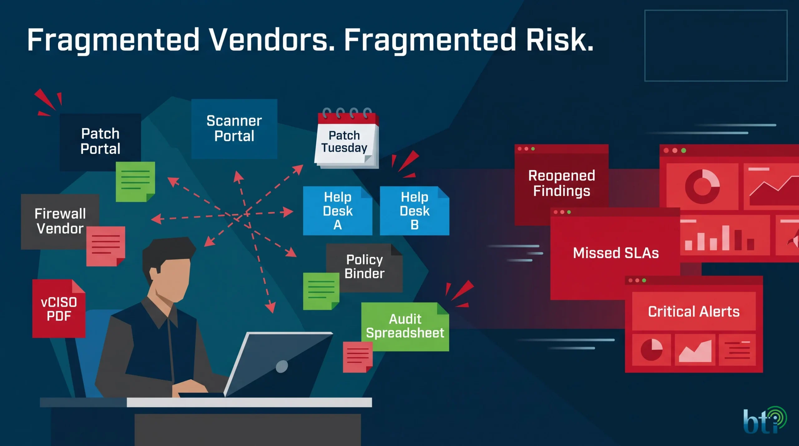 Chaotic multi-vendor cybersecurity stack with separate portals, ticket queues, and compliance binders versus a stressed mid-market IT team