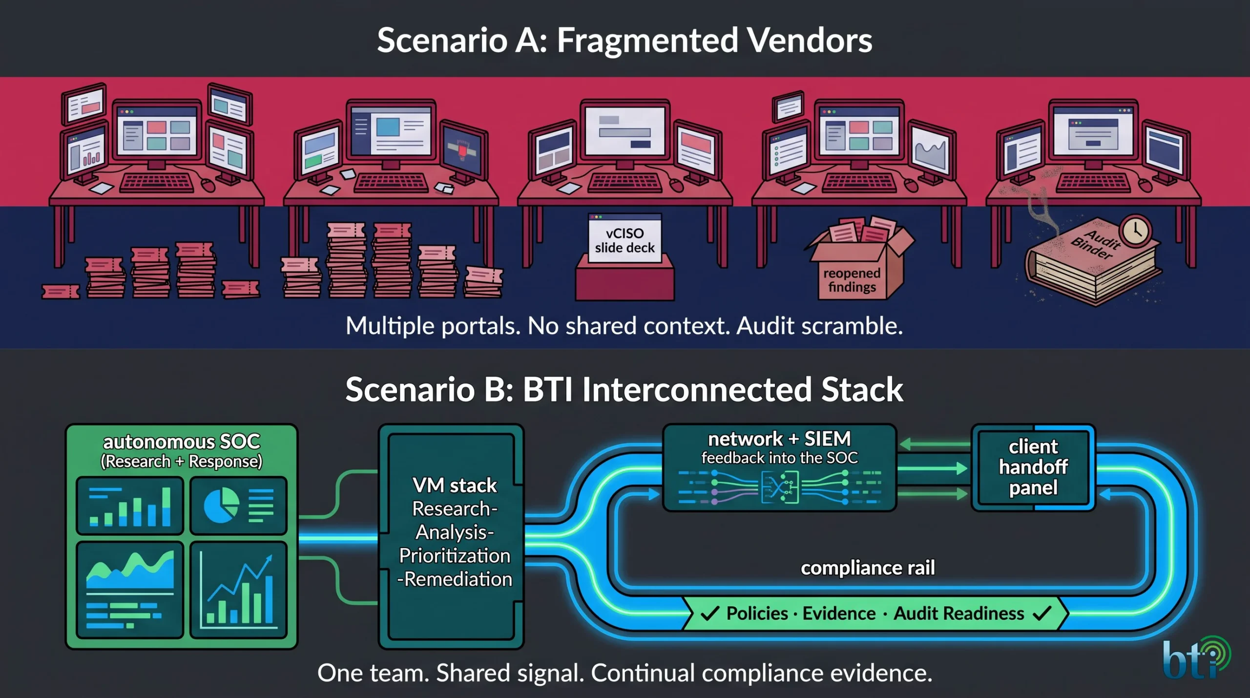 Rich before-and-after diagram contrasting fragmented vendor patching and compliance chaos with BTI interconnected SOC, VM stack, SIEM feedback, and audit-ready evidence