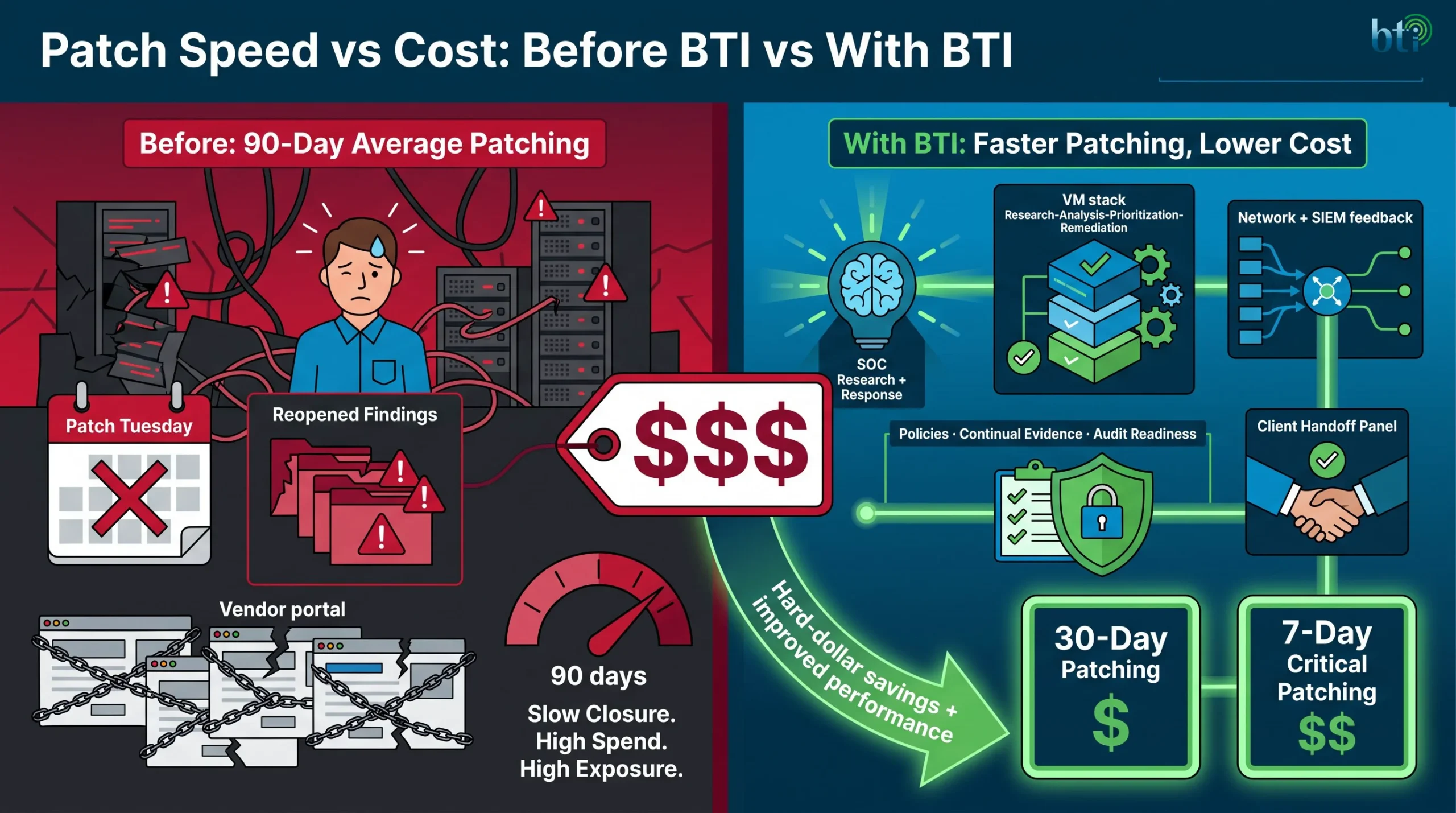 Stark before-and-after: 90-day average patching at high cost versus BTI 30-day patching at low cost and 7-day critical patching at moderate cost, with hard-dollar savings and faster performance