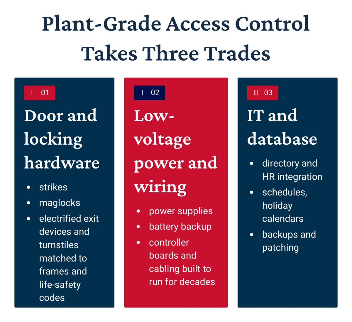 Plant access control diagram: door and locking hardware, low-voltage power and wiring, and IT and database skills
