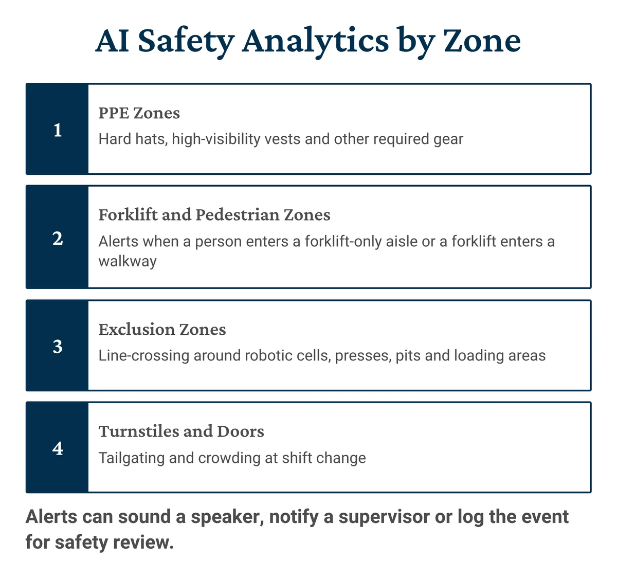 AI safety analytics zones in a plant: PPE detection, forklift and pedestrian alerts, exclusion zones and tailgating