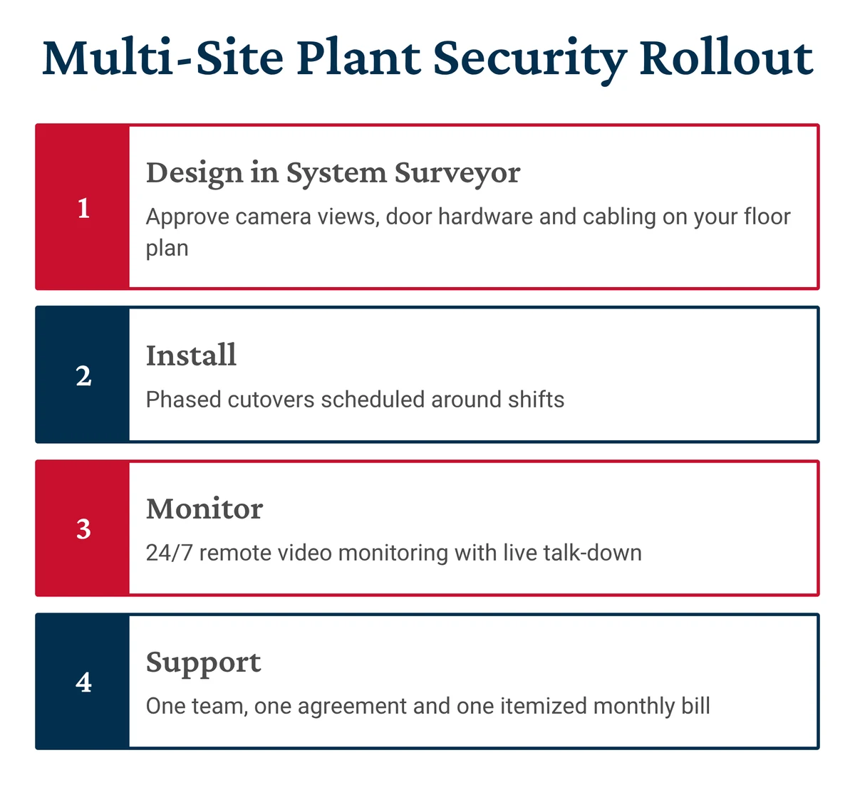 Multi-site plant security rollout: System Surveyor design, install around shifts, 24/7 monitoring, one support team