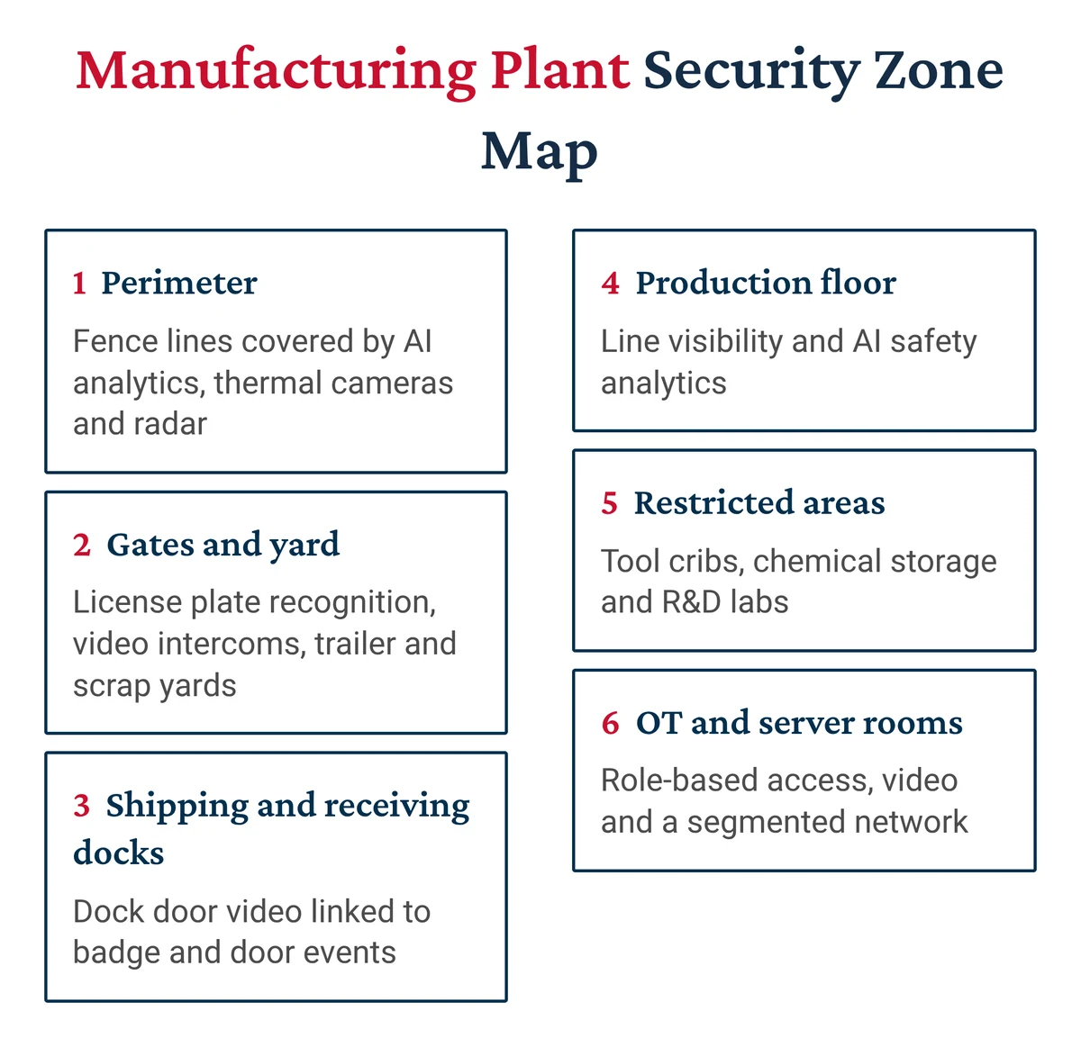 Manufacturing plant security zone map: perimeter, gates and yard, docks, production floor, restricted areas, OT rooms