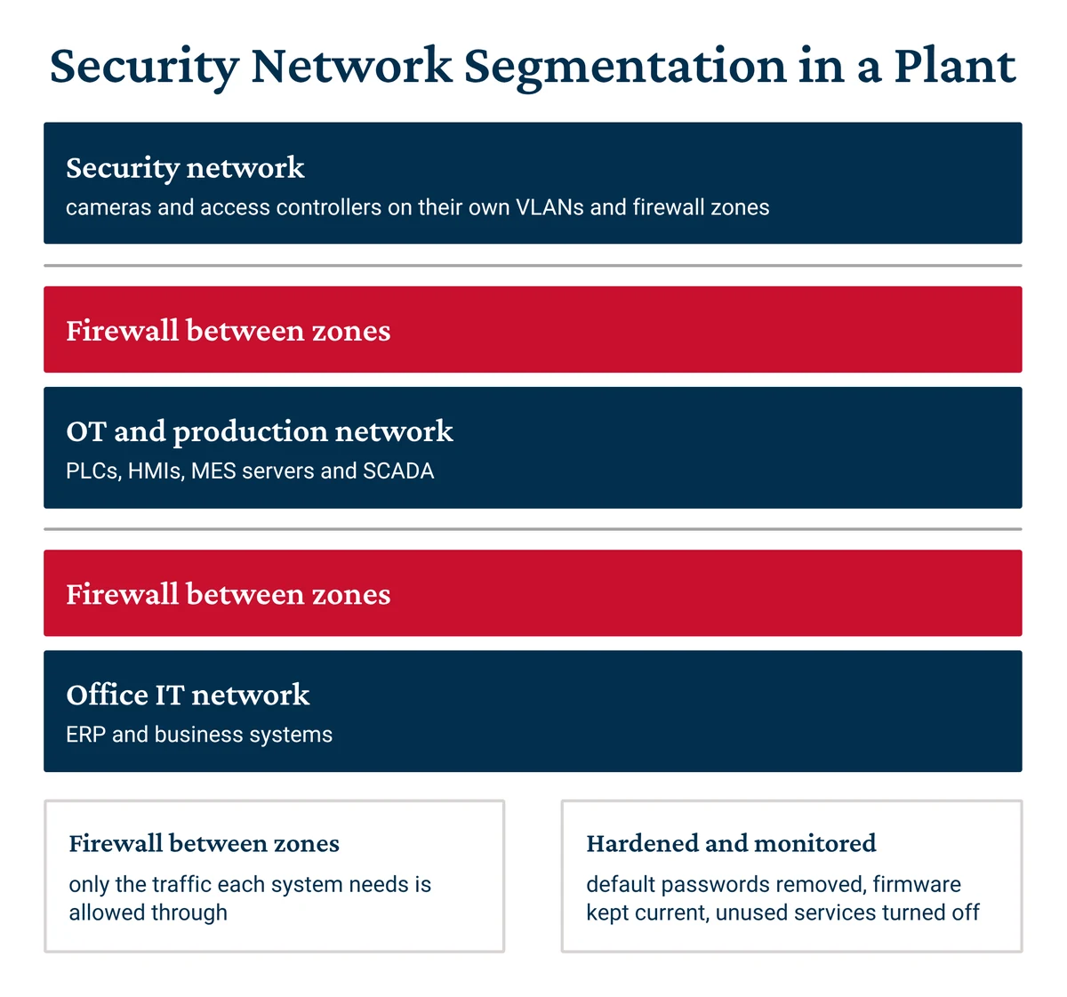 Security network segmentation diagram with firewalls between camera networks, OT production networks and office IT