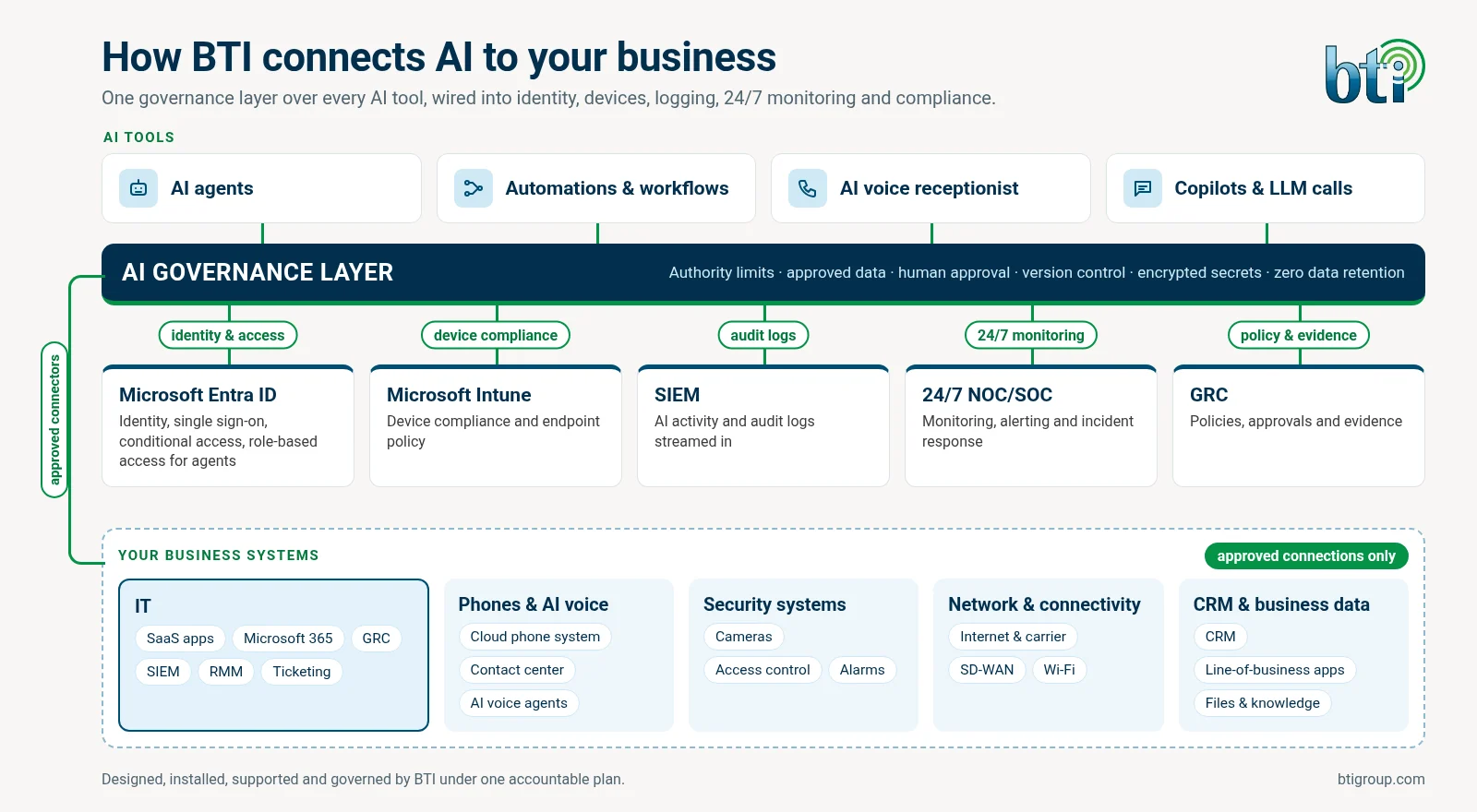 AI governance layer over AI agents, workflows and voice, connected to Entra ID, Intune, SIEM, 24/7 SOC and GRC