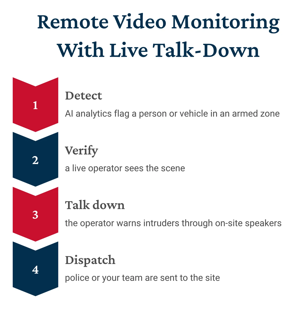Remote video monitoring flow: AI detects, a live operator verifies, talks down through speakers and dispatches
