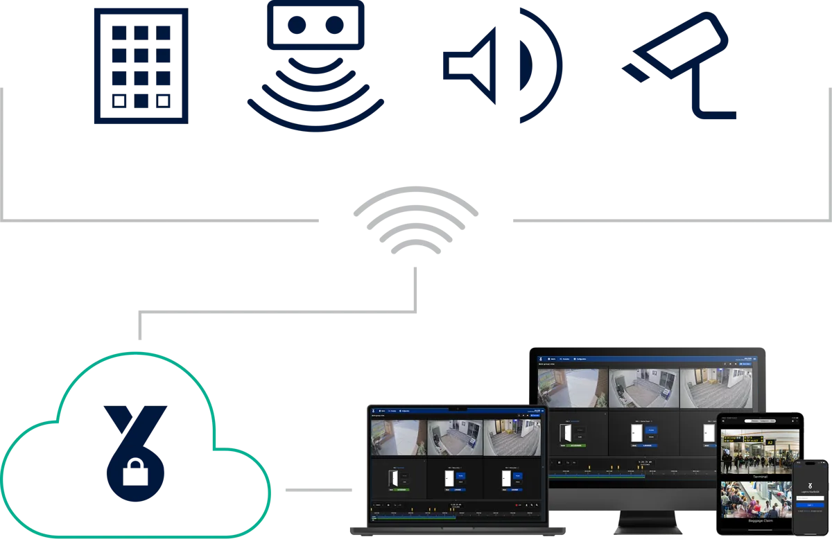How YourSix Y6OS Works How YourSix Y6OS works: devices connect direct to cloud for unified security management